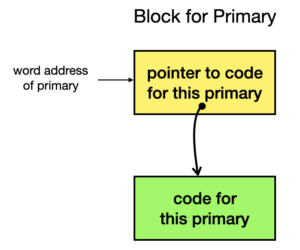 Primary block: a header with a pointer to the code for this primary, and a separate block of the primary code itself.